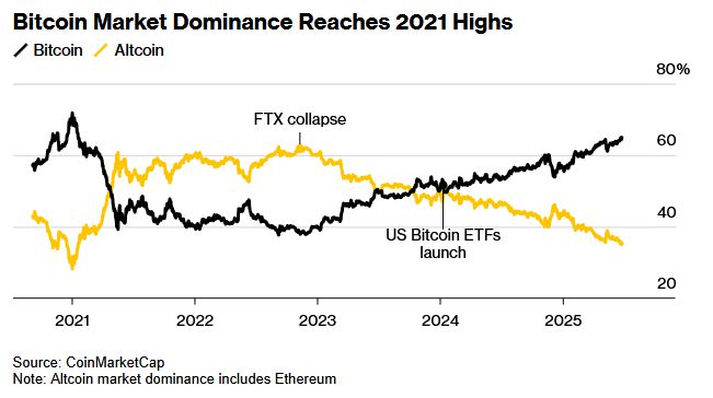 加密市场冰火两重天!比特币狂飙 山寨币退潮