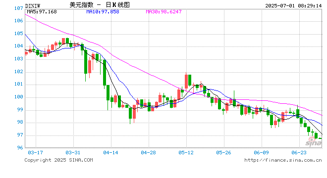 半世纪以来最差开局!美元指数跌超10%结束上半年