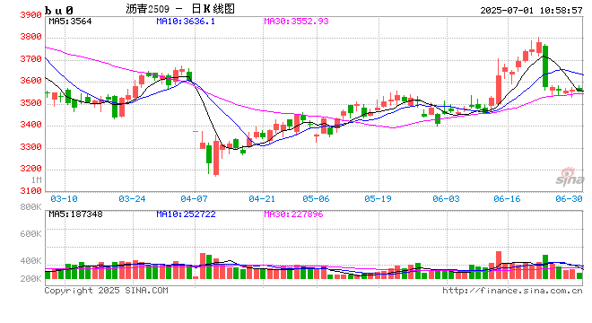 光大期货沥青半年报:定价中心南移 供应存在增量预期