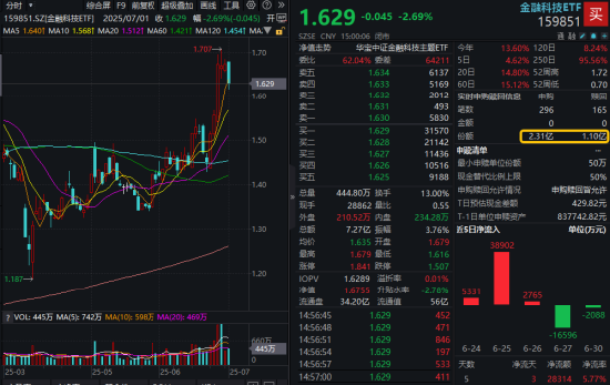 高位题材回调!翠微股份触及跌停,金融科技ETF跌逾2.5%下穿五日线!资金大举加仓,博弈反包行情?