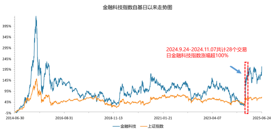 高位题材回调!翠微股份触及跌停,金融科技ETF跌逾2.5%下穿五日线!资金大举加仓,博弈反包行情?