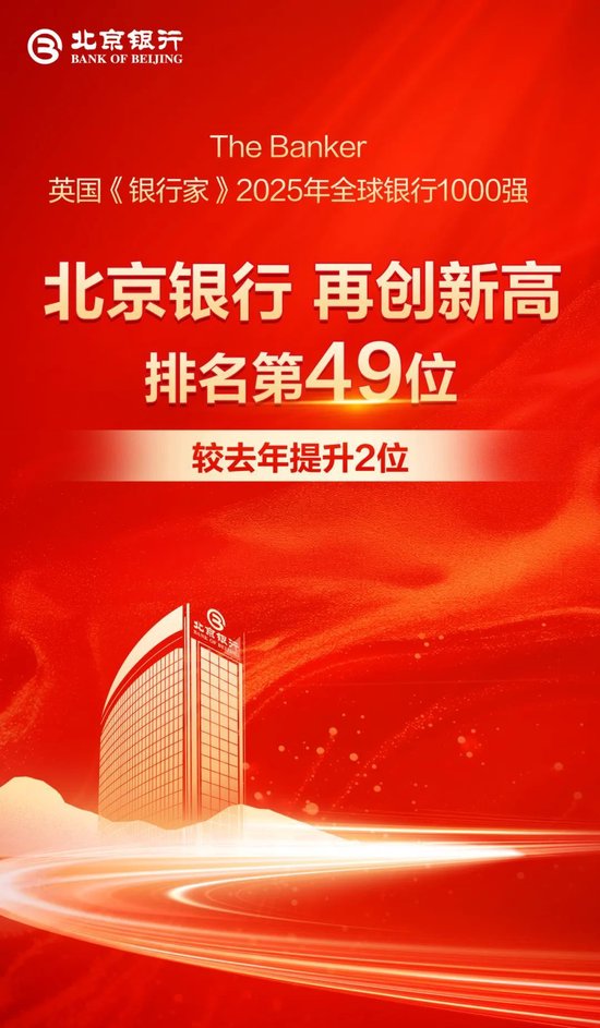 再创新高!北京银行全球千家大银行排名第49位