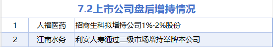 7月2日增减持汇总:人福医药等2股增持 永辉超市等17股减持(表)