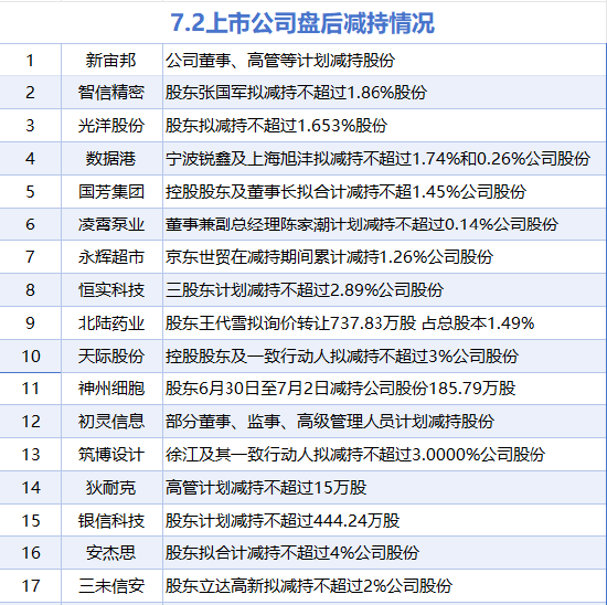 7月2日增减持汇总:人福医药等2股增持 永辉超市等17股减持(表)