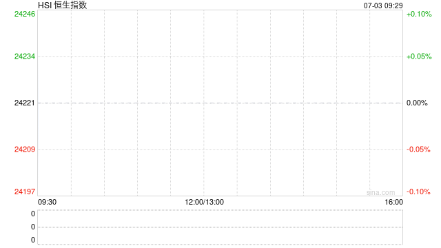快讯:恒指高开0.05% 科指涨0.15% 博彩股延续涨势 中资券商股普涨