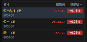 快讯:恒指高开0.05% 科指涨0.15% 博彩股延续涨势 中资券商股普涨
