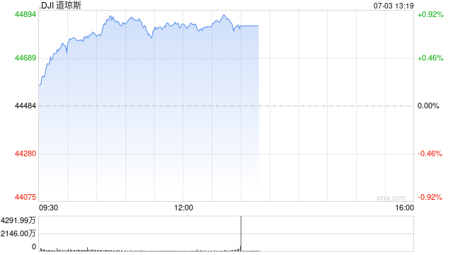开盘:美股周四高开 非农数据缓解联储降息压力