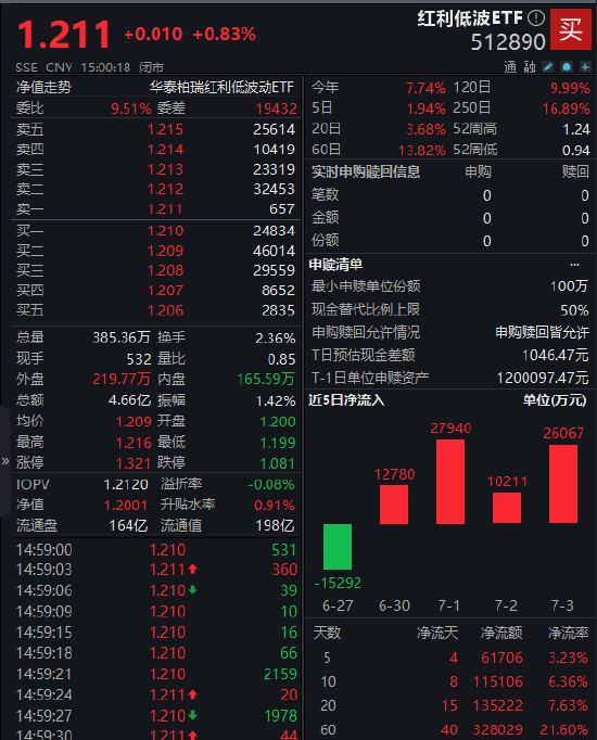 高股息板块持续走强!红利低波ETF(512890)连续四个交易日吸金7.7亿元