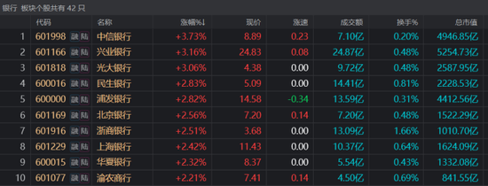 银行指数突破前高!两成股续刷历史高点,活跃资金动作频频,这些方向也出“新高牛”