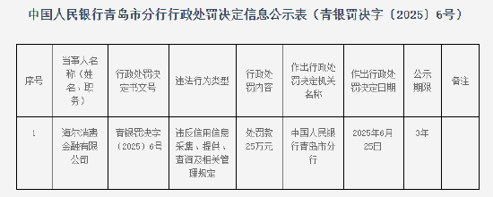海尔消金被罚25万元:违反信用信息采集、提供、查询及相关管理规定