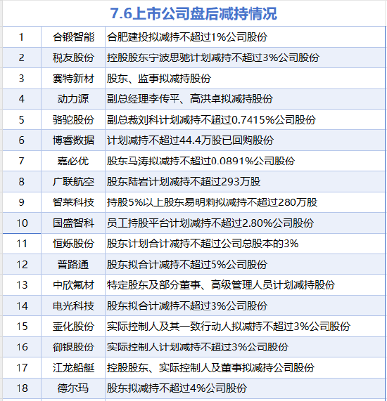7月6日增减持汇总:暂无增持 合锻智能等18股减持(表)