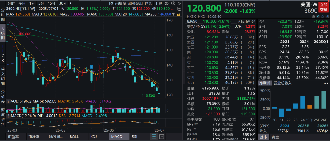 恒科被害惨?美团阿里“赤身肉搏”,部分外卖0元购!高盛:都给我亏