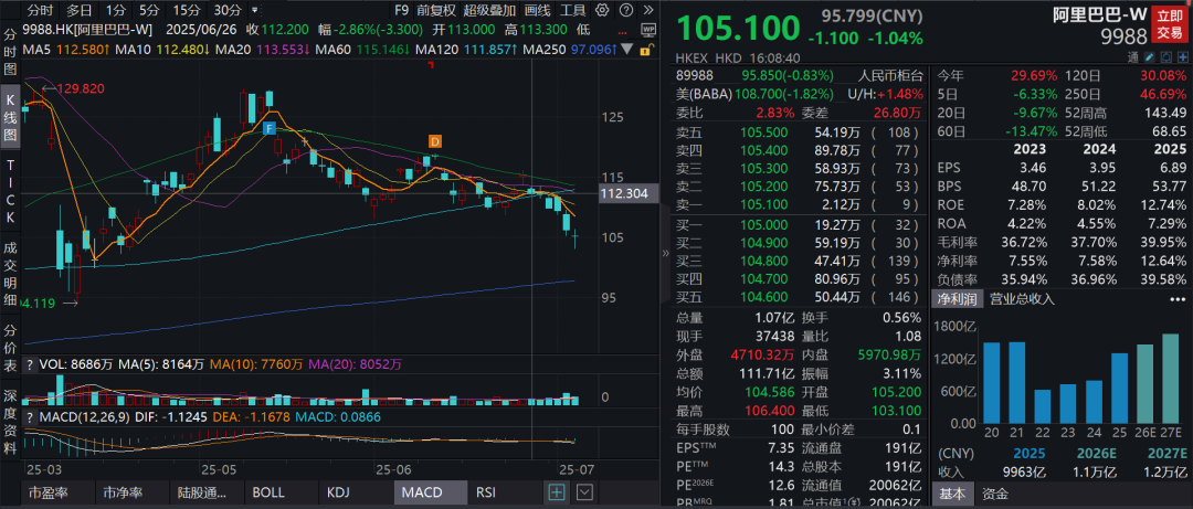 恒科被害惨?美团阿里“赤身肉搏”,部分外卖0元购!高盛:都给我亏