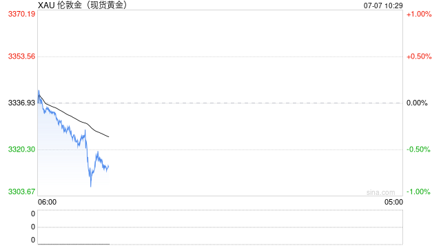 财经综合:上周,国际油价、金价、美股均上涨