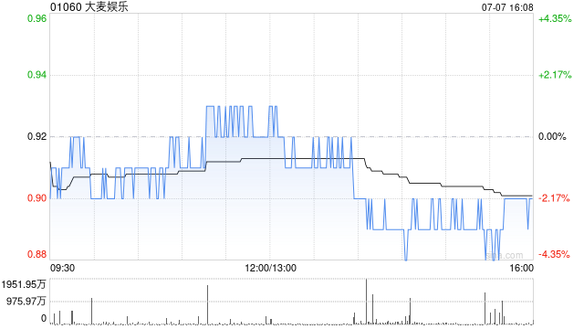 小摩:升大麦娱乐目标价至1.2港元 降猫眼娱乐评级至“中性”