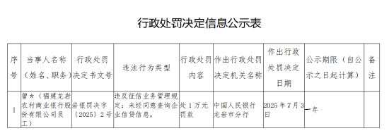 未经同意查询企业信贷信息 福建龙岩农村商业银行一员工被罚