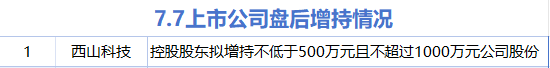 7月7日增减持汇总:西山科技增持 兄弟科技等19股减持(表)