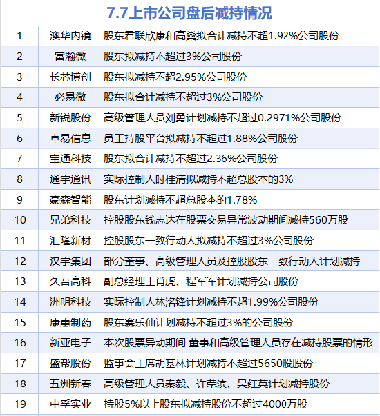 7月7日增减持汇总:西山科技增持 兄弟科技等19股减持(表)