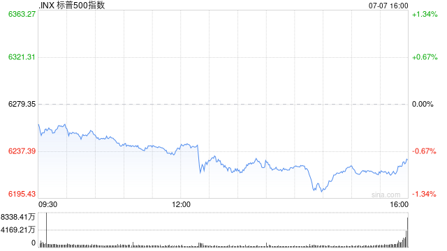 午盘:美股走低标普指数跌0.6% 市场关注国际贸易局势