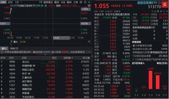 特朗普大动作,关税影响淡化?港股展开反弹,港股互联网ETF涨逾1%,哔哩哔哩涨超4%