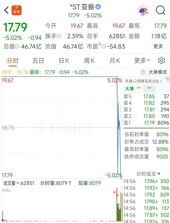 ST亚振尾盘惊现“天地板”：业绩持续亏损，年内涨幅206%！