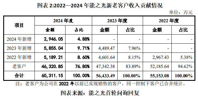 能之光客户分散叠加老客户流失,业绩增长持续性遭北交所问询