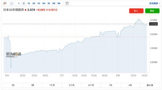 特朗普对关税“松口”,美股指数期货齐涨,欧股小幅低开,30年期日债收益率飙升