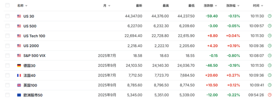 特朗普对关税“松口”,美股指数期货齐涨,欧股小幅低开,30年期日债收益率飙升