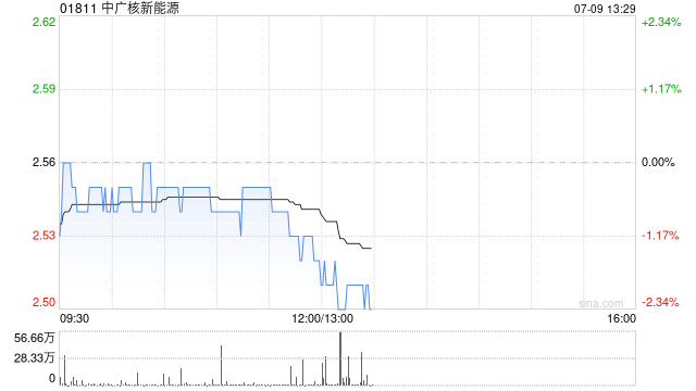 中广核新能源6月完成发电量1403.5吉瓦时 同比减少1.3%