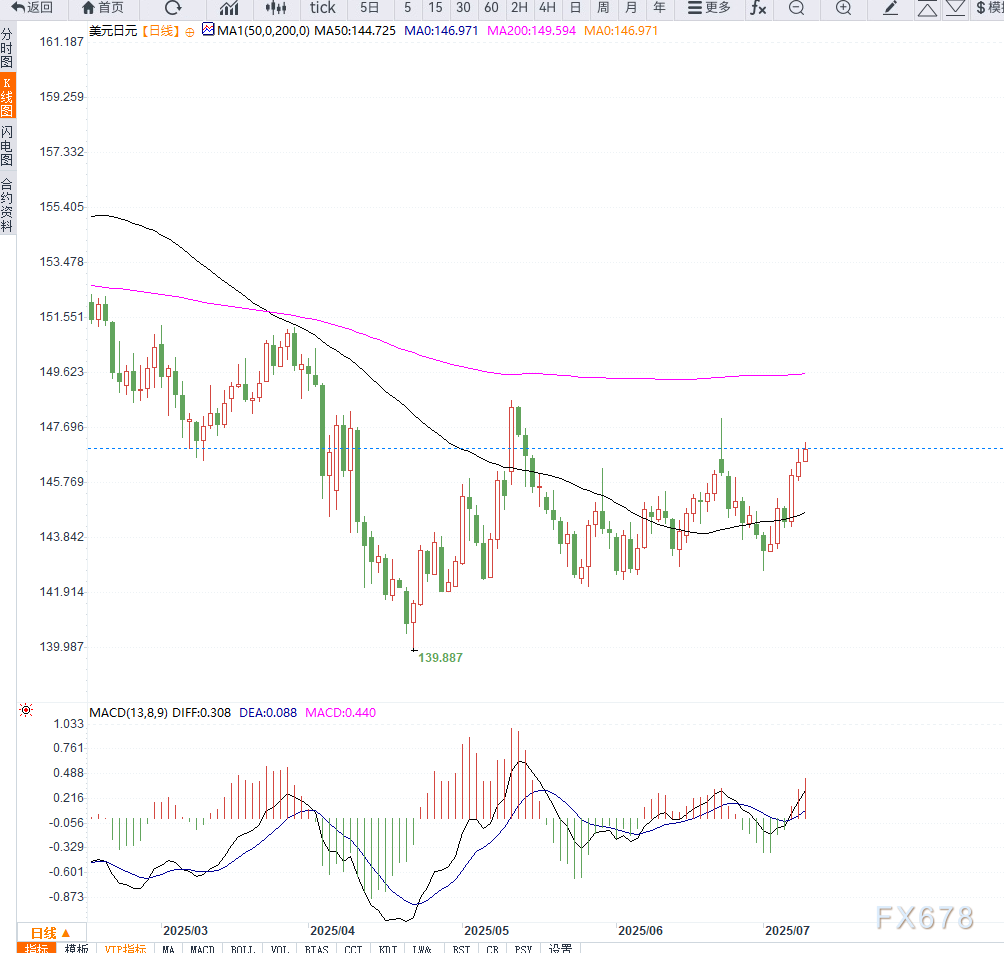 美元指数反弹叠加避险情绪回落,支撑美元兑日元加速反弹