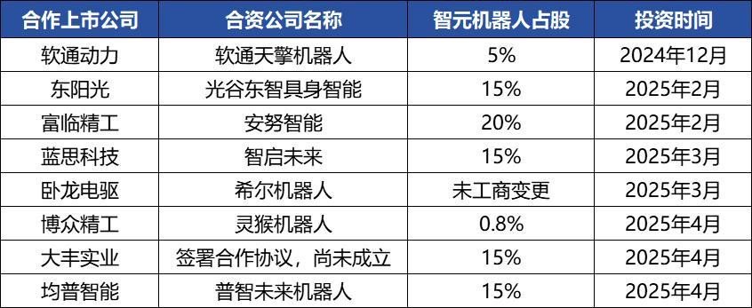 否认借壳上市:智元机器人资本局