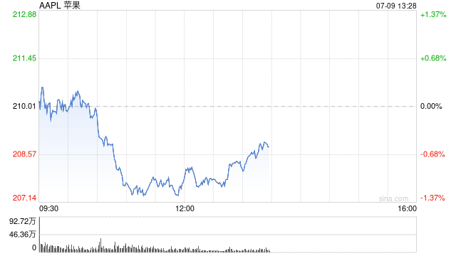 白宫贸易顾问纳瓦罗:苹果公司认为自己“大到不能被加征关税”