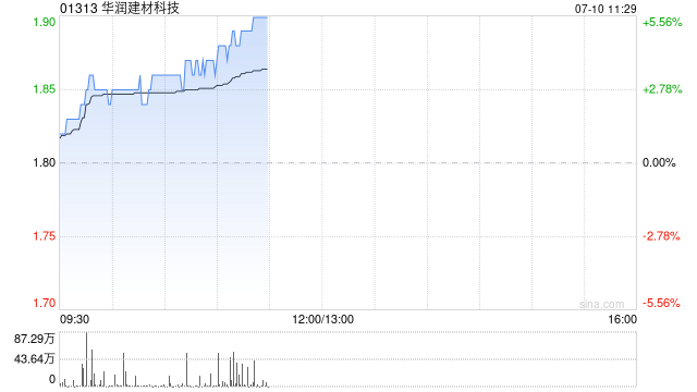 水泥股早盘集体走高 华润建材科技上涨5%海螺水泥涨超4%