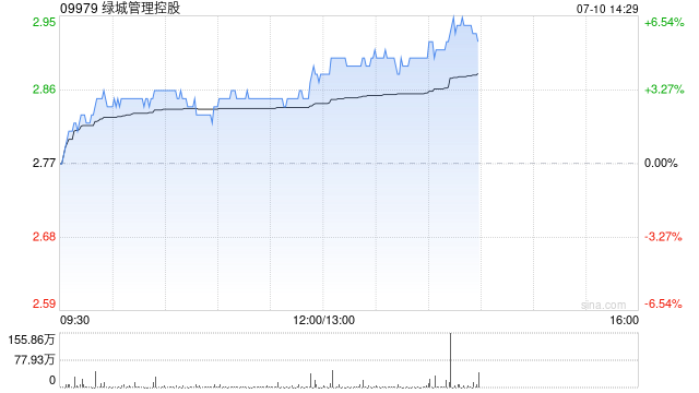 绿城管理午前涨近4% 大摩将目标价由3.46港元上调至3.51港元