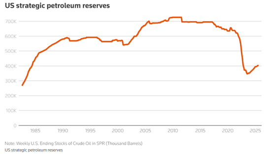 特朗普背弃承诺,美国已经无需急于补充SPR?