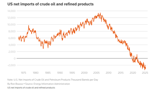 特朗普背弃承诺,美国已经无需急于补充SPR?