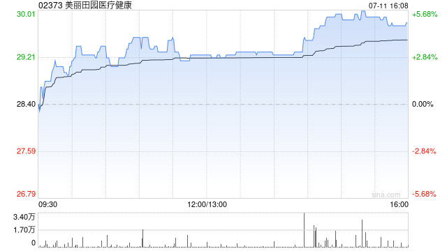 美丽田园医疗健康7月11日回购3万股股份