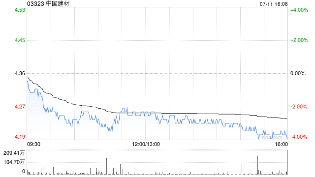 中国建材发盈喜 预计中期股东应占利润约13.5亿元同比扭亏为盈