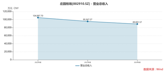 业绩连亏未止,庄园牧场再添新忧