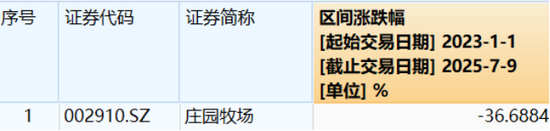 业绩连亏未止,庄园牧场再添新忧