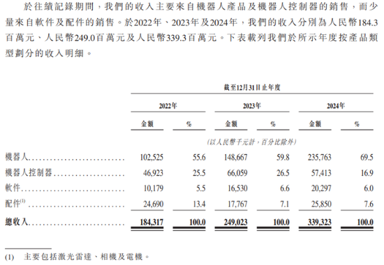 “机器人”厂商仙工智能IPO:三年尚未盈利