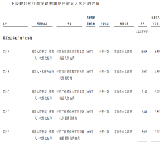“机器人”厂商仙工智能IPO:三年尚未盈利