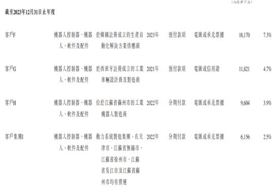 “机器人”厂商仙工智能IPO:三年尚未盈利