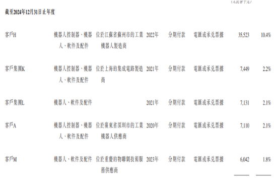“机器人”厂商仙工智能IPO:三年尚未盈利