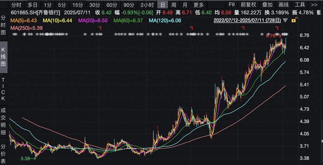 又见减持银行股!齐鲁银行第七大股东重庆华宇拟减持不超6043.81万股