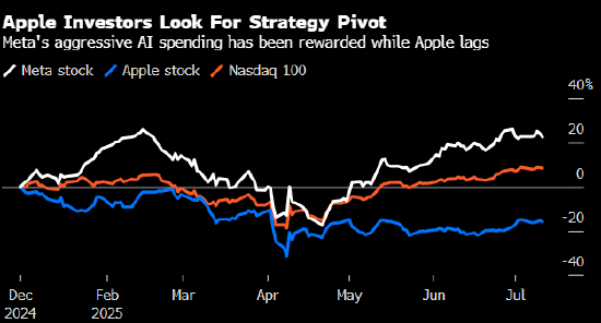苹果股价颓势难改 外界呼吁其调整策略并在AI领域进行大举并购