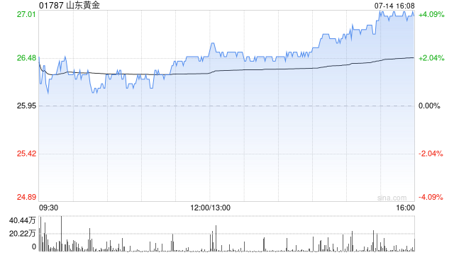 山东黄金发盈喜 预期上半年归母净利润为25.5亿至30.5亿元同比增加84.3%到120.5%