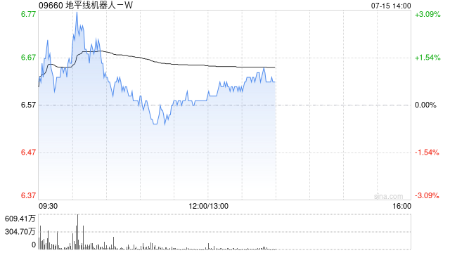 大华继显:看好地平线机器人-W内地市场 首予“买入”评级