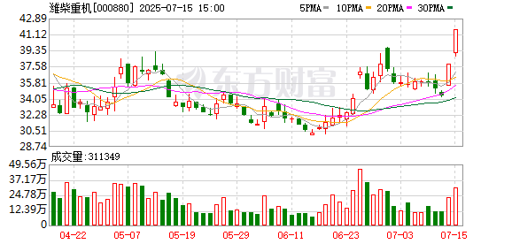 潍柴重机:筹划收购常州玻璃钢造船厂有限公司100%股权
