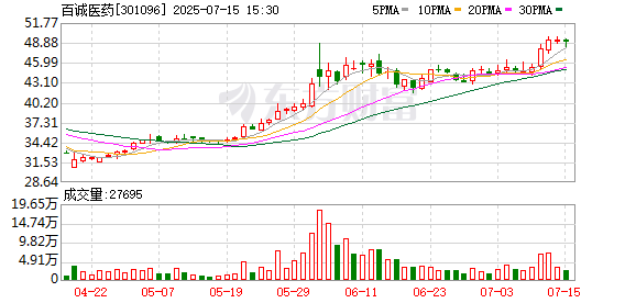 百诚医药:预计2025年上半年净利润为0万元~600万元,同比下降95.53%~100%